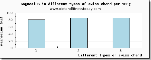 swiss chard magnesium per 100g